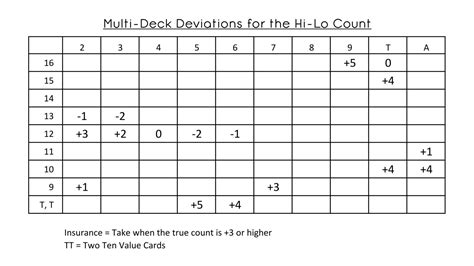 card counting deviations|Introduction to the High.